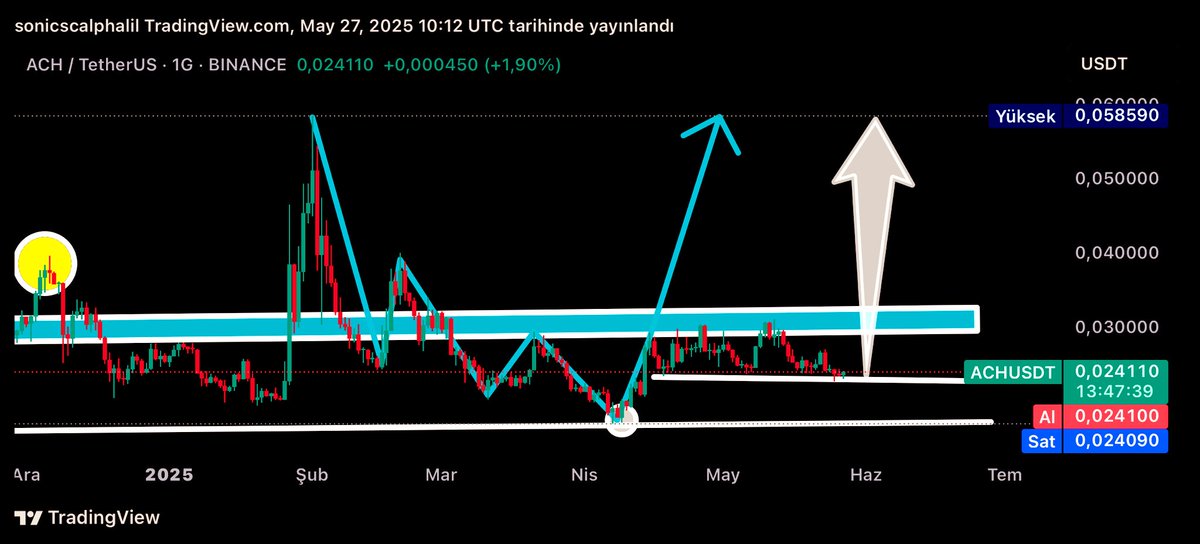 $ACH günlükte yataya bağladı artık sert mumların zamanı geldi 0.058 direnç bölgesini yine denerse kıracağız tek muma bakar $ACH bence doğru hamle için doğru zamanı bekliyor boğa sezonu geldiğinde yatırımcısı mutlu edecek $ACH tepkileri çok sert oluyor korkmayın‼️

#bitcoin #btc