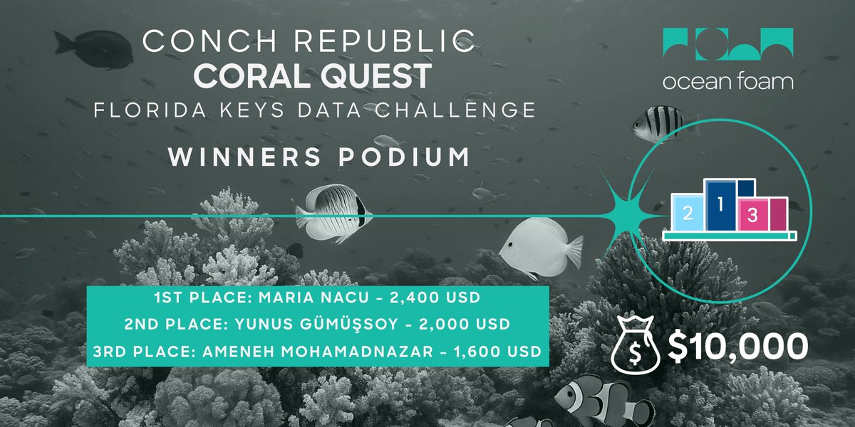 Ocean Foam (@x_ocean_foam) on Twitter photo Just wrapped the Conch Republic Coral Quest β 450+ participants from 40+ countries, 68 submissions, and 3 standout winners.
Data science meets reef conservation in the Florida Keys.
Explore the insights, maps & models: bit.ly/3Spg27o
<a href="/oceanprotocol/">Ocean Protocol</a> | <a href="/lunor_ai/">lunor.ai (π₯ , π, π²)</a> | <a href="/FIU/">FIU</a> Just wrapped the Conch Republic Coral Quest β 450+ participants from 40+ countries, 68 submissions, and 3 standout winners.
Data science meets reef conservation in the Florida Keys.
Explore the insights, maps & models: bit.ly/3Spg27o
<a href="/oceanprotocol/">Ocean Protocol</a> | <a href="/lunor_ai/">lunor.ai (π₯ , π, π²)</a> | <a href="/FIU/">FIU</a>
