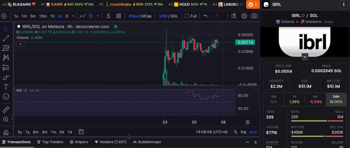 I broke one of my own rules recently.

Normally, I avoid buying new entries at $50M market cap.

But I bought $IBRL anyway.

Here’s why I went against my own playbook.

And, what I’ve learned about when breaking the rules actually makes you money 🧵