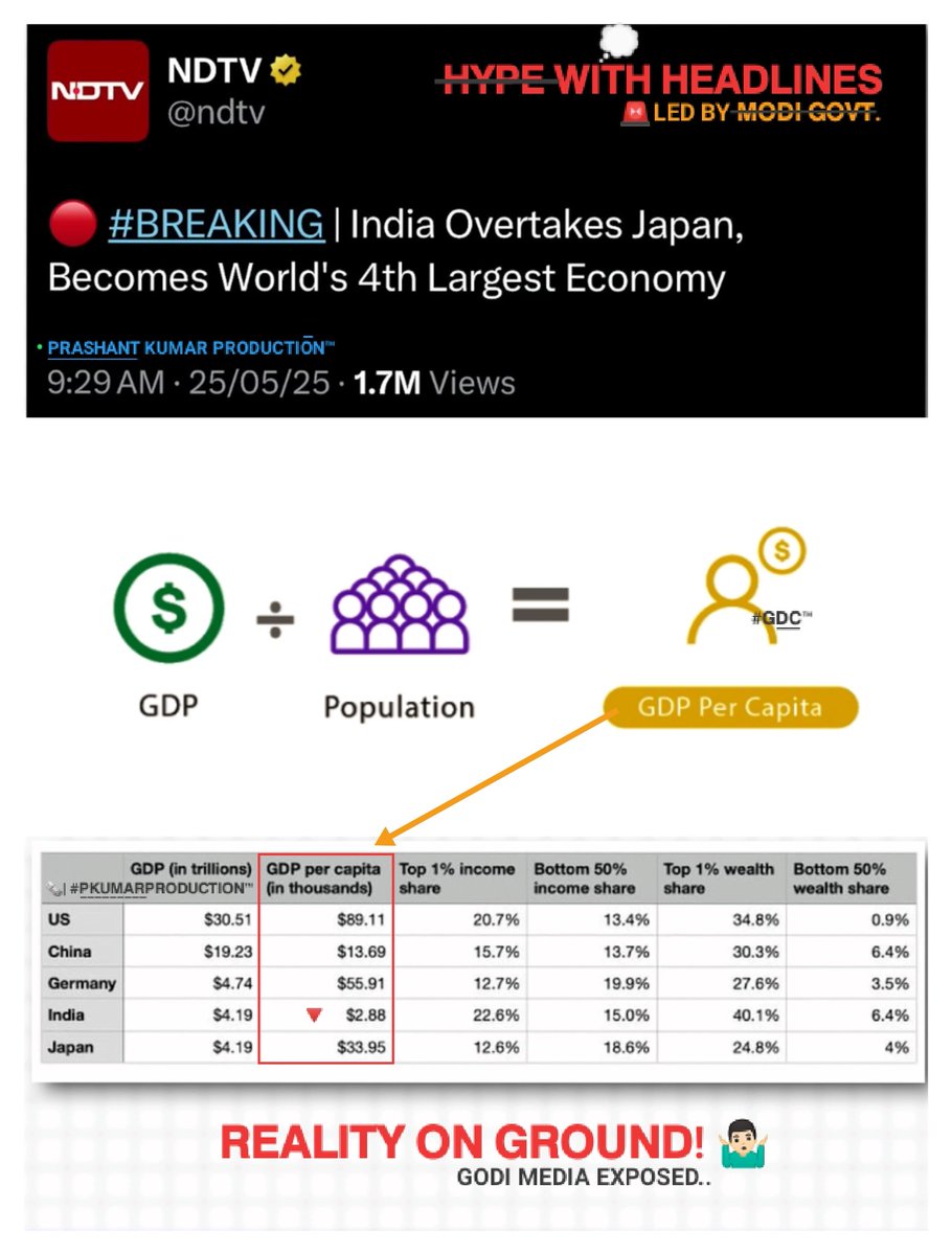 Prashant9668's tweet image. FOR THIS REASON '#GDP PER #CAPITA' REALLY MATTERS! 📈👨🏻‍💻
.
#PKUMARPRODUCTION™ ||📋 #GDC™