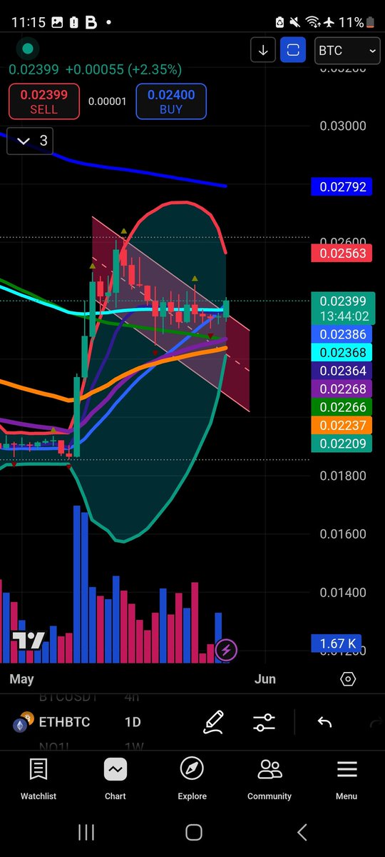 Megavelli2's tweet photo. #ETHBTC BULLFLAG BREAKOUT

#ETHDOMINANCE BULLFLAG BREAKOUT

#ETH IS STILL BEING REJECTED BY THE UPPER SLOPING TRENDLINE ITS NOW OR NEVER FOR #ETH TO BREAKOUT ITS LOOKING GOOD SO FAR CLOSING A DAILY ABOVE 2640.40 WILL CONFIRM THE BREAKOUT https://t.co/y50wVb7sXZ