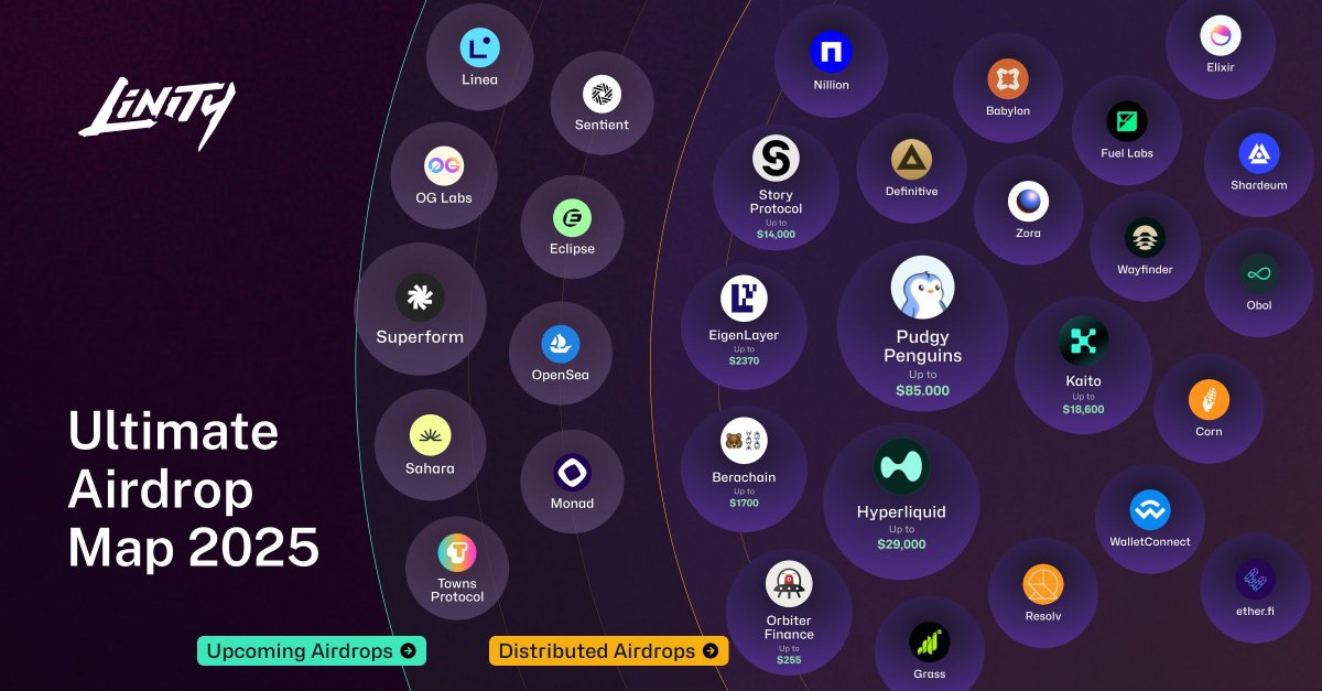 Over the past years, airdrops brought huge returns to people active on new blockchains and dApps 🤑

But the game is far from being over... 
 
NEW AIRDROPS ARE COMING IN 🔥

Wen? How? 🤔 

Use our free guides for every project on this map at join.linity.com/airdropmap