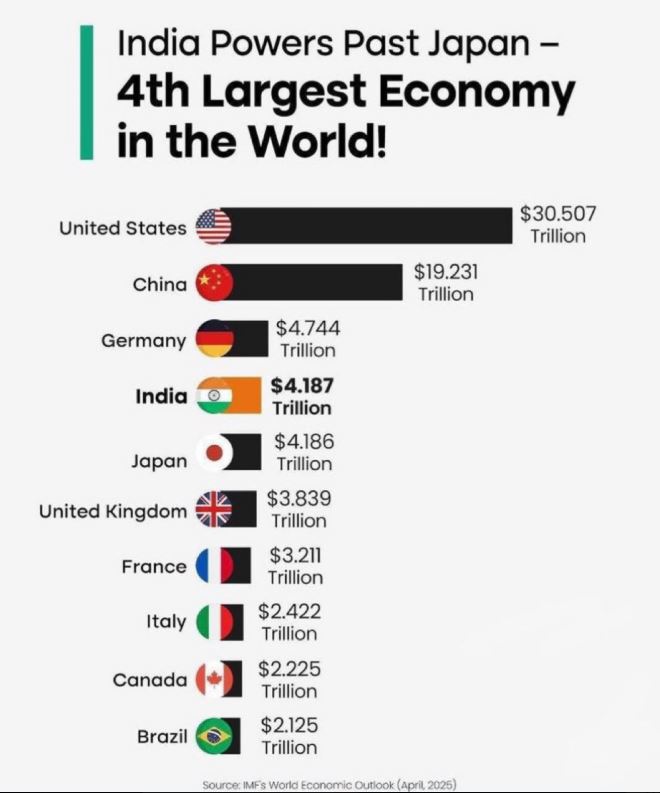 India has officially leapfrogged Japan to become the world’s 4th largest economy! What once seemed like a distant dream is now our proud reality. 

With smart reforms in governance, infrastructure, and education, the best of India is yet to come. 

#IndiaToday #ProudMoment