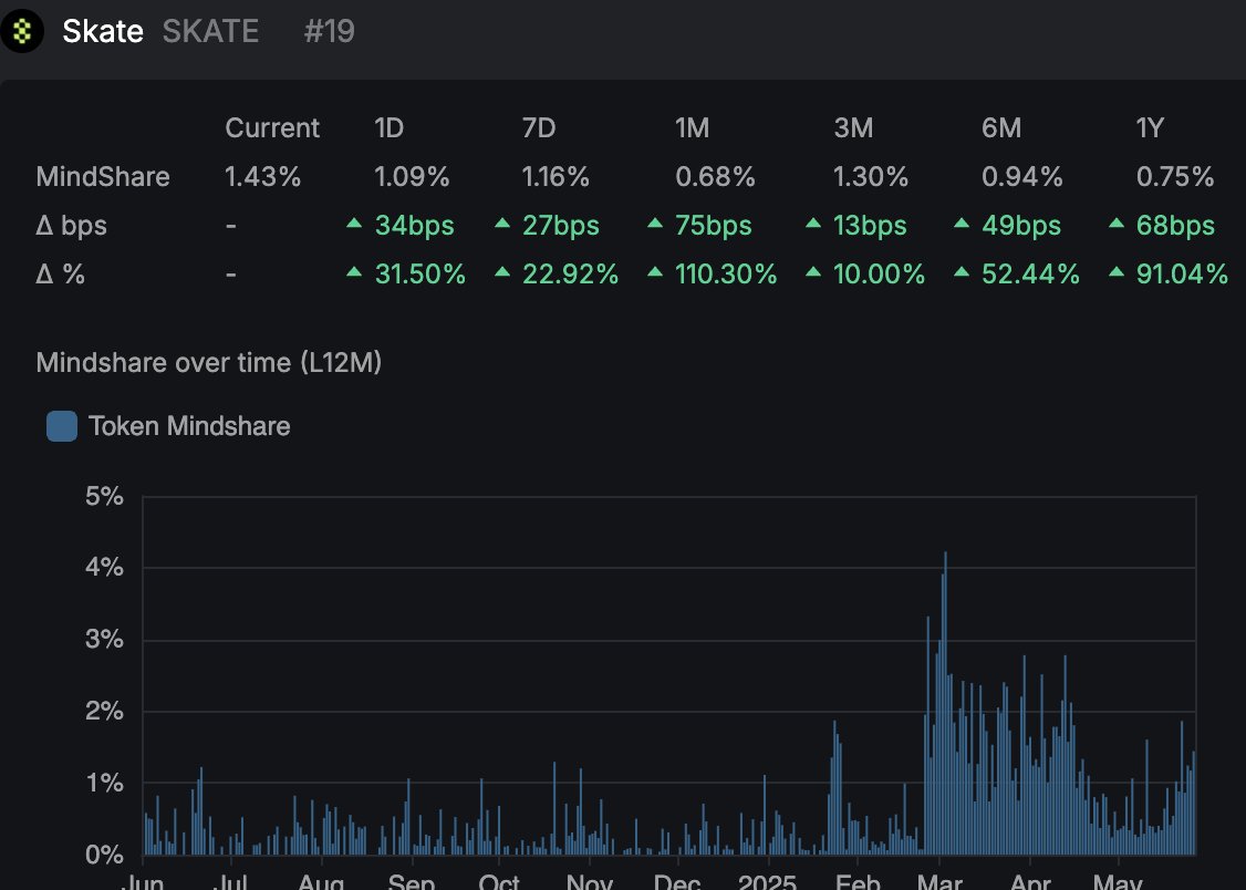 Skate intern (@skateintern) on Twitter photo LOUD completely crashed the <a href="/KaitoAI/">Kaito AI 🌊</a> pre-TGE mindshare leaderboard and only a few were able to gain mindshare.
Guess which one? I give you a hint: 69
$SKATE ardio. 🐸🛹 LOUD completely crashed the <a href="/KaitoAI/">Kaito AI 🌊</a> pre-TGE mindshare leaderboard and only a few were able to gain mindshare.
Guess which one? I give you a hint: 69
$SKATE ardio. 🐸🛹