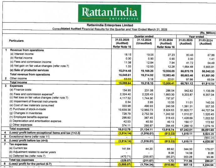 sustainme_in's tweet photo. 🚨Rattanindia Enterprises:
🔴Q4 Results - Posted Loss (Loss increased YoY &amp; QoQ)

#RattanindiaEnterprises #Rattanindia #q4results #cocoblu #revolt #Neosky #wefin #revoltbike #TAS #matternet https://t.co/b0RKgGY6TP