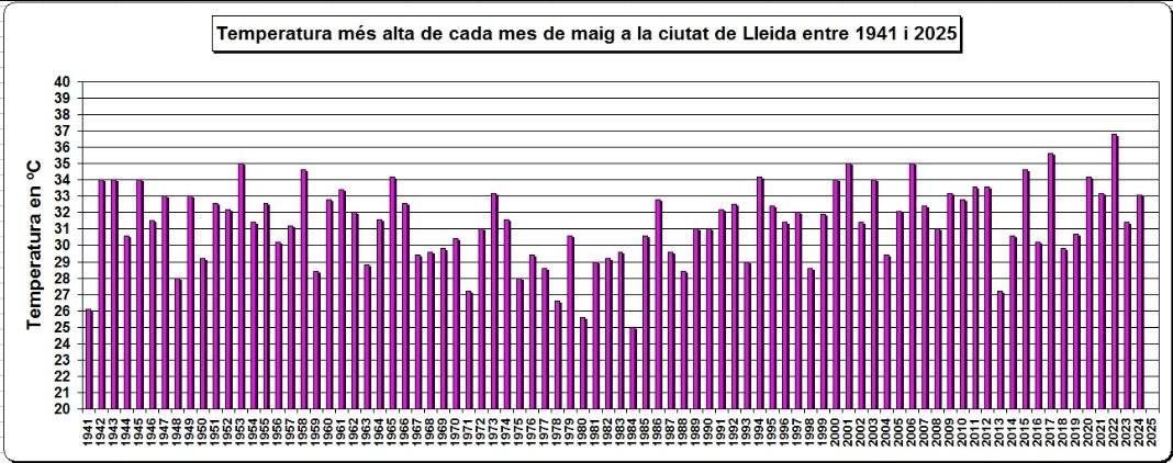 climadelleida's tweet image. LLEIDA: a l'espera darrers dies de maig'25, s'enfile la Tmàx fins 35° o més, gràfic de les T.màx + altes de cada maig darrers 85.

El 70,5% de mesos de maig s'arriba a 30°C, però només 6% (5 maig) s'han assolit els 35°C i només 2 dies (21 i 22 de maig 2022) es van superar els 36°