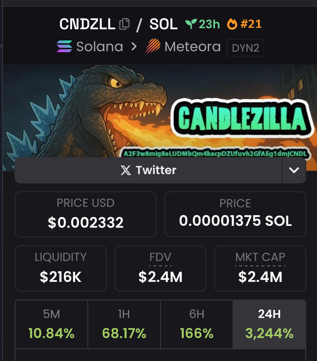 $CNDZLL (Candlezilla) is on fire, the past 24 hours it has: 

🕯Just hit 2.4 million market cap (new ATH)
🕯2150+ strong holders
🕯1st coin deployed on <a href="/candledottv/">candle 🕯️</a> 
🕯Best active community on CT
🕯PVE runner
🕯Strong narrative (TST lore) 

CA: