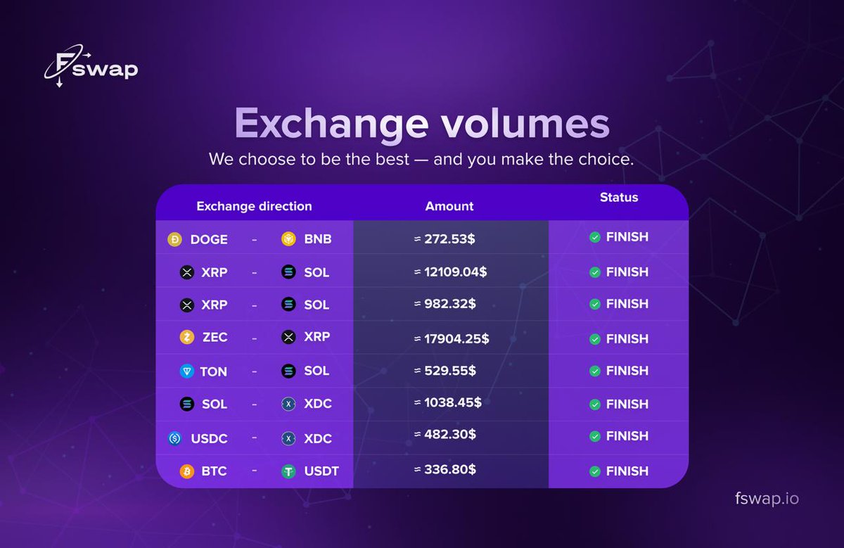Fswap Exchange Volumes 📈

Fswap is growing — and fast.
We’re seeing more swaps, more users, and larger volumes every day. ⚡️

Thanks for your trust.
We choose to be the best — and you make the choice. 🚀

Website - fswap.io
Social Media - linktr.ee/fswap_official