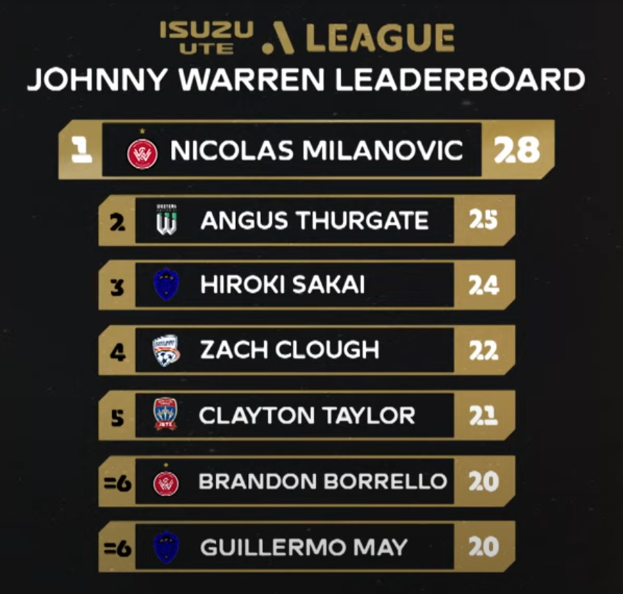 InTheMixer_FM's tweet photo. This isn't a knock on Milanovic, a worthy winner in a tough year to pick, but no Grand Finalists in the top 6 for voting shows how broken to system actually is.

Abandon the 3 points per week system for this award, have that be the Alex Tobin.

#DolanWarren #BestLeagueInTheWorld https://t.co/FICQ1vF0Dy