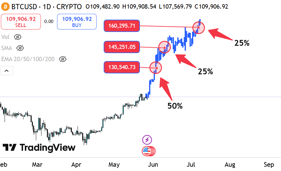0xDaxak's tweet photo. 9/ ✸ Now let me tell you about my action plan:

- I’ll sell 50% when $BTC hits $130K
- Another 25% I'll sell at $145K and at $160K
- I'll wait for the bottom in mid-2026 and will buy back with DCA

✸ The most important thing for me is not to maximize profit, but to preserve what I've already earned