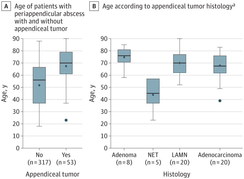 JAMASurgery's tweet photo. This prospective cohort study confirmed high appendiceal tumor rate associated with periappendicular abscess especially in patients older than 35 years. https://t.co/pCRRhCn7qX https://t.co/FjBScTspMN