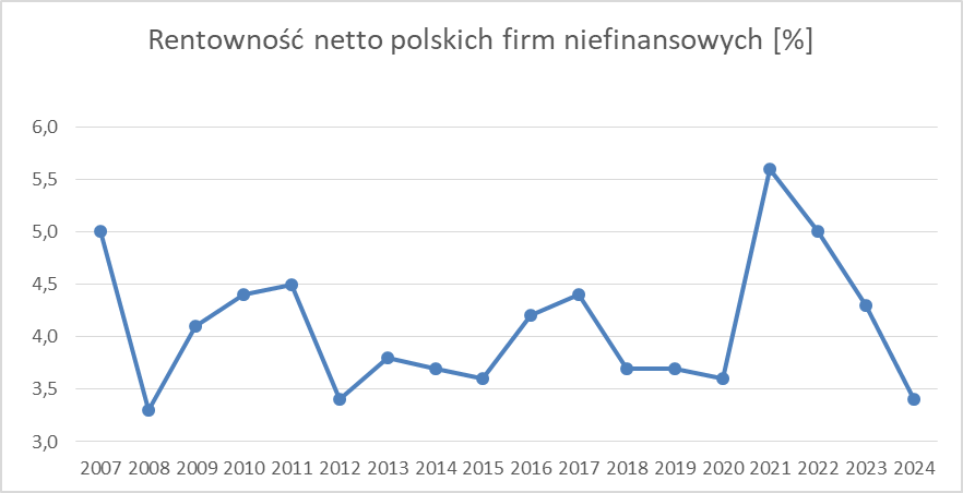 MarekLangalis's tweet photo. Odpowiem Pani Poseł dlaczego minimalna już nie będzie rosła tak szybko jak w ostatnich latach. 

Ponieważ rentowność firm w Polsce jest najniższa od 2008 r. i ciągle koszty rosną szybciej niż przychody. 
A jak wejdzie Zielony Ład na pełnej to niespodzianka - jeszcze bardziej ta rentowność spadnie. 
I chociaż fajnie się płacę minimalną uchwala, to jednak potem ktoś musi ją wypłacić. Na razie się udawało, kosztem rentowności firm, która jednak spadła już do bardzo niebezpiecznie niskiego poziomu.