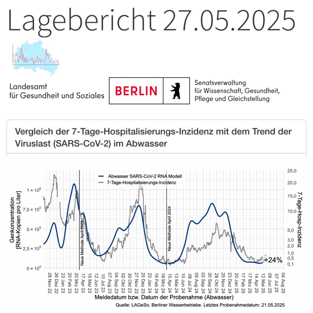 RWittenbrink's tweet photo. Die Genkonzentration von SARS-CoV-2 im Abwasser von Berlin zeigt aktuell einen Anstieg von 24 % im Wochentrend (Letztes Probenahmedatum: 21.05.2025).

https://t.co/nt2M6Mle4m https://t.co/afub4lbAG5