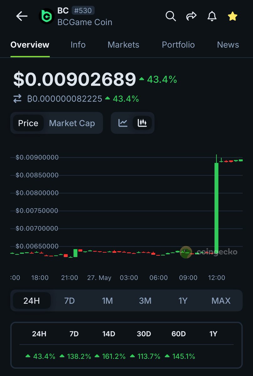 You held it. You believed in it.

Now watch it climb — $BC up 43% today
The community coin that’s rewriting the playbook.