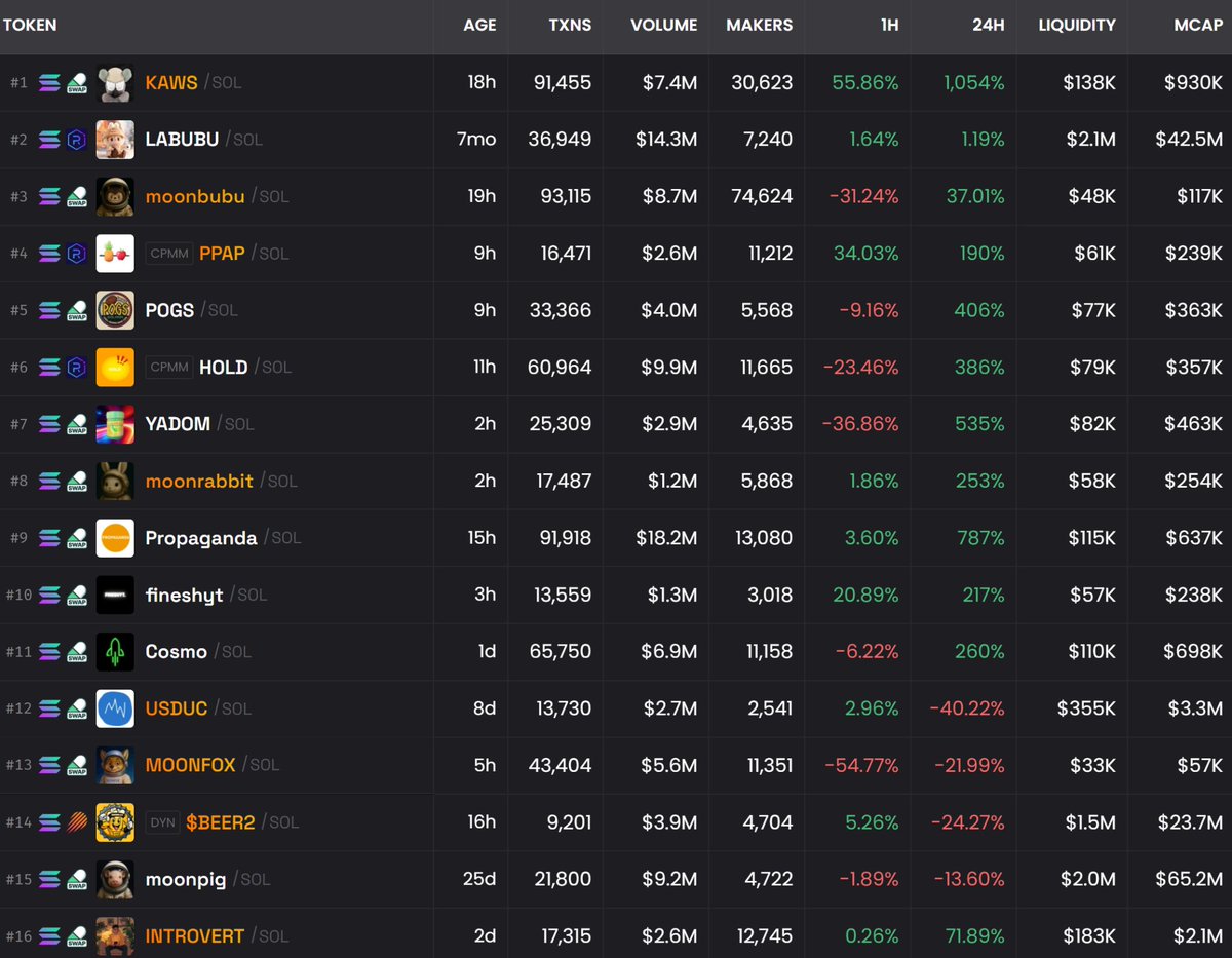 CryptoThannos's tweet photo. GM Thanos army. Let's hunt the next 20-50X
Which one’s got your attention?
$KAWS - $930K
$LABUBU - $42.5M
#MOONBUBU - $117K
$PPAP - $239K
$POGS - $363K
$HOLD - $357K
$YADOM - $463K
#MOONRABBIT - $254K
#PROPAGANDA - $637K
#FINESHYT - $238K
$COSMO - $698K
$USDUC - $3.3M
#MOONFOX - $57K
#BEER2 - $1.5M
#MOONPIG - $2.0M
#INTROVERT - $2.1M
