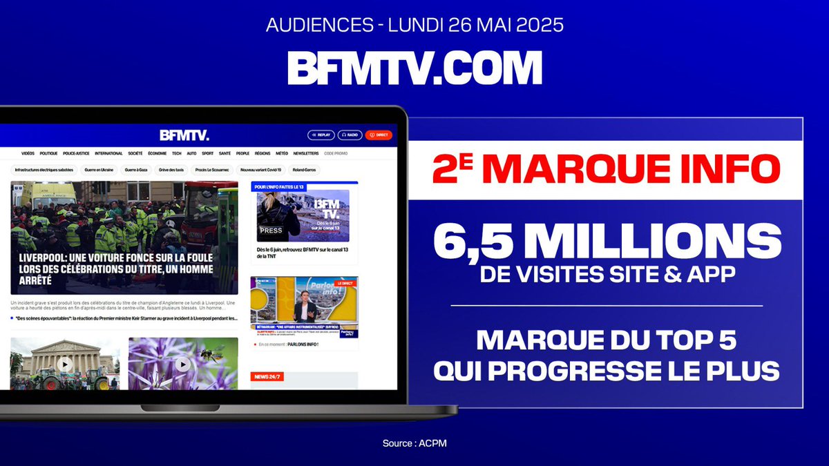 📺 AUDIENCES DIGITALES - LUNDI 26 MAI 2025

BFMTV.COM

🏆 2ÈME MARQUE INFO

✅ 6,5 millions de visites site &amp; app

🚀 <a href="/BFMTV/">BFMTV</a> : la marque du TOP 5 qui progresse le plus !

#BFMTV PREMIÈRE SUR L’INFO