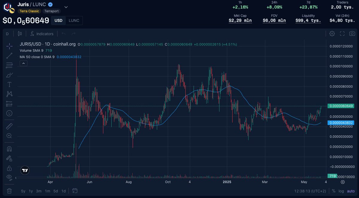 Dawid Skinder / challengestudio.pl (@dawidskinder) on Twitter photo And $JURIS <a href="/JurisProtocol/">Juris Protocol</a> is pumping as well ... what else can you ask for #TerraClassic !?
<a href="/luna_lover69/">LLL69 ๐ฅฆ๐ธ | JurisProtocol ๐ง๐ง๐ง</a> <a href="/frag_dude/">fragwuerdig | Juris Protocol ๐งโโ๏ธ ๐ฅฆ</a> <a href="/traderrocko/">WSB Trader Rocko ๐๐๐</a> <a href="/k_raucks/">K_raucks</a> <a href="/edTreb001/">DJ Trev Market Talk</a> <a href="/niodamian/">Teck</a> <a href="/DanielRiec27996/">๐ฅฆ๐ฅฆDaniel Riechelmann๐ฅฆ๐ฅฆ</a> <a href="/MouseTCrypto/">MouseTCrypto ๐ฅฆ I JurisProtocol</a> <a href="/RedlineDrifter/">RedlineDrifter</a> And $JURIS <a href="/JurisProtocol/">Juris Protocol</a> is pumping as well ... what else can you ask for #TerraClassic !?
<a href="/luna_lover69/">LLL69 ๐ฅฆ๐ธ | JurisProtocol ๐ง๐ง๐ง</a> <a href="/frag_dude/">fragwuerdig | Juris Protocol ๐งโโ๏ธ ๐ฅฆ</a> <a href="/traderrocko/">WSB Trader Rocko ๐๐๐</a> <a href="/k_raucks/">K_raucks</a> <a href="/edTreb001/">DJ Trev Market Talk</a> <a href="/niodamian/">Teck</a> <a href="/DanielRiec27996/">๐ฅฆ๐ฅฆDaniel Riechelmann๐ฅฆ๐ฅฆ</a> <a href="/MouseTCrypto/">MouseTCrypto ๐ฅฆ I JurisProtocol</a> <a href="/RedlineDrifter/">RedlineDrifter</a>
