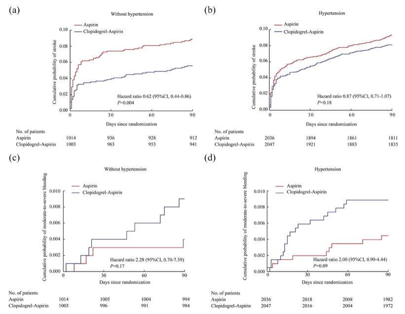 💊Study shows patients without hypertension may benefit more from receiving treatment with clopidogrel-aspirin than those with hypertension

Read more here!👇
journals.sagepub.com/doi/10.1177/17…