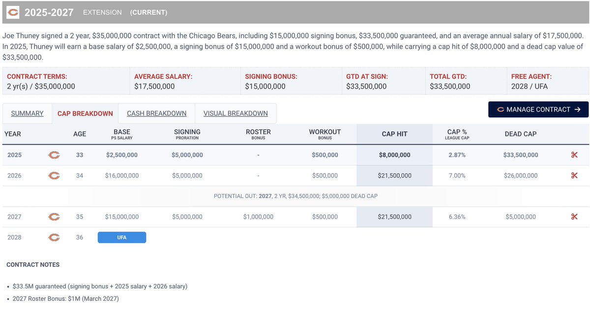 OL Joe Thuney's 3 year, $51M contract with the #Bears includes $33.5M fully guaranteed through 2026, $18M in 2025, and an early March roster bonus in 2027.

The extension freed up $8M of cap space for Chicago this season.