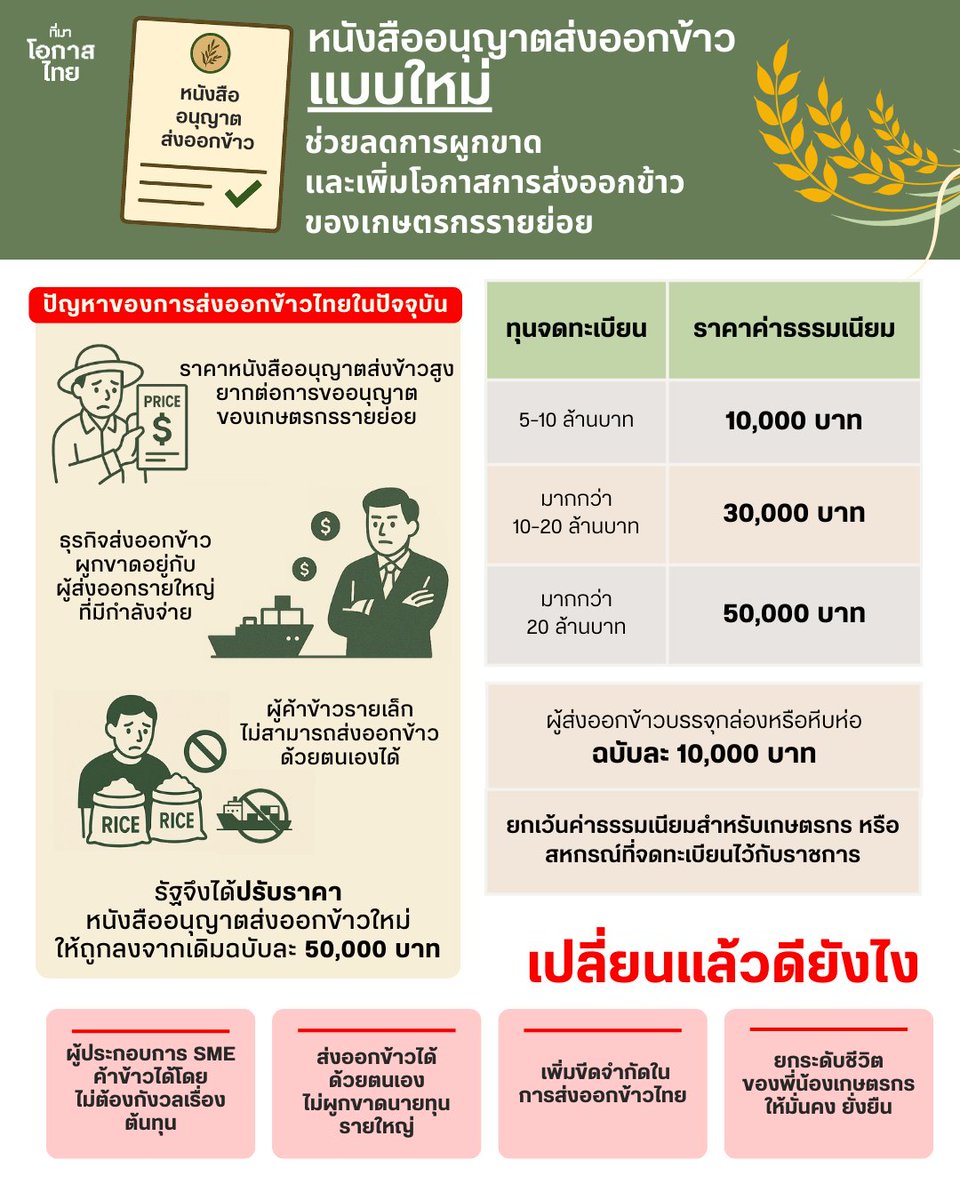 🌾สัปดาห์ที่ผ่านมา รัฐบาลได้อนุมัติหลักการร่างกฎหมายกระทรวงกำหนดค่าธรรมเนียมการประกอบการค้าข้าว ซึ่งจะส่งผลให้ค่าธรรมเนียมในการขอหนังสืออนุญาตส่งออกข้าวถูกลง นี่ทำให้การส่งออกข้าวเป็นเรื่องง่ายขึ้นสำหรับผู้ผลิตรายย่อยและพี่น้องเกษตรกรไทยทุกคน

#โอกาสไทย #EmpoweringThais