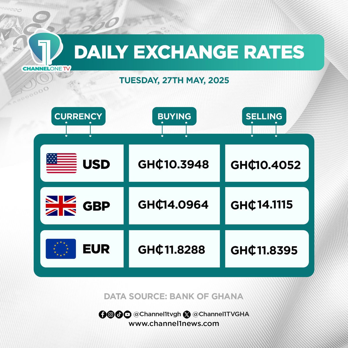 Citi973's tweet photo. 💵 Daily Exchange Rates | Tuesday, May 27, 2025

#CitiNewsroom 
#CitiBusinessNews https://t.co/M2ABrvN0rN