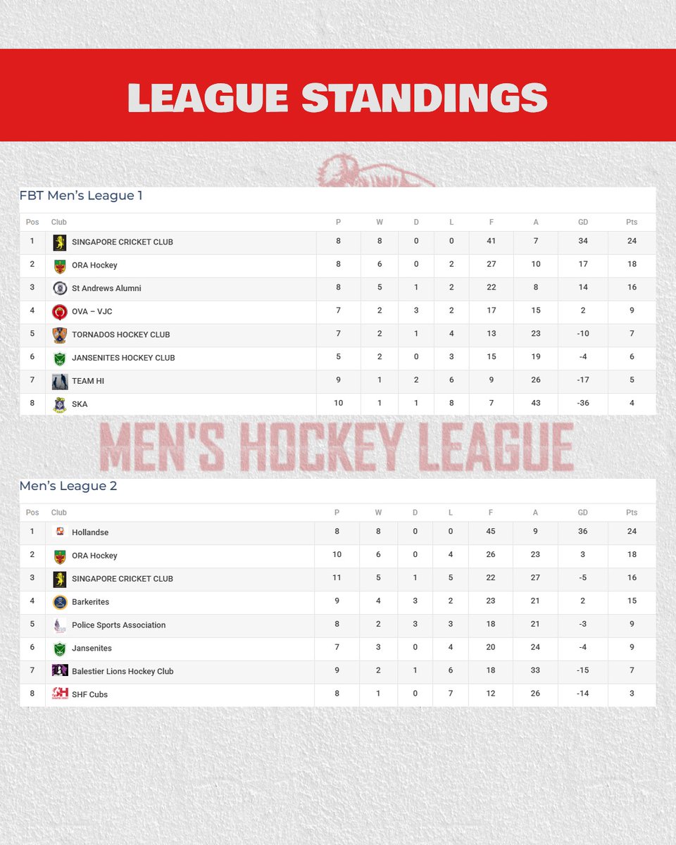 Singapore Hockey League 2025 
Here are the match results and table standings for week 13 (24th &amp; 25th May)! 
The full fixtures can be viewed at singaporehockey.org/leagues/
#menhockeyleague #womenhockeyleague #fieldhockey #singaporehockey