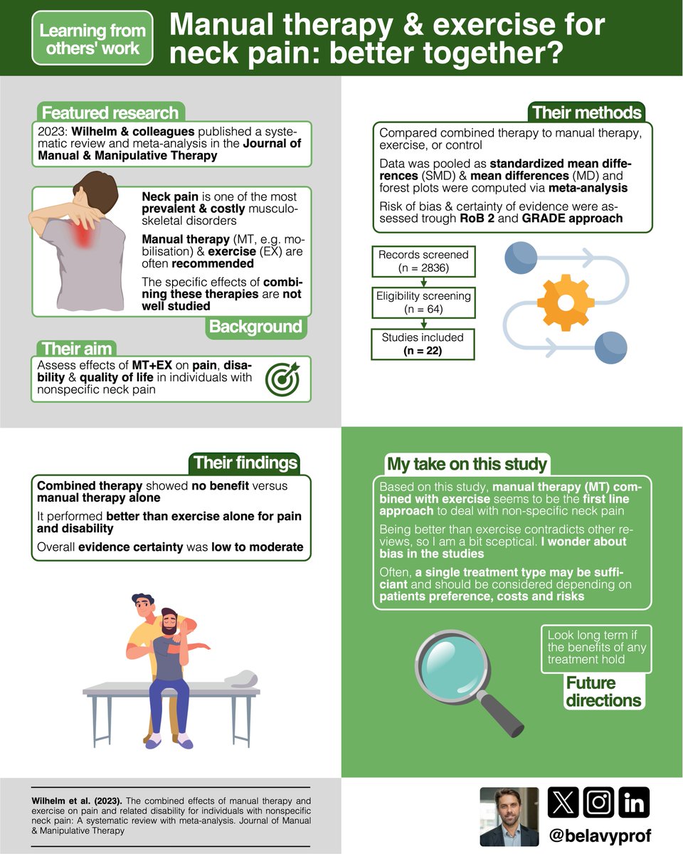 Daniel Belavy (@belavyprof) on Twitter photo Manual therapy and exercise for #neckpain – better together❓
#SystematicReview with #Metaanalysis <a href="/jmmtonline/">Journal of Manual & Manipulative Therapy</a>
doi.org/10.1080/106698…
👇 #infographic
➡️ Combined exercise/manual therapy may be more effective, but (IMO) it can't yet be recommended over individual Rx Manual therapy and exercise for #neckpain – better together❓
#SystematicReview with #Metaanalysis <a href="/jmmtonline/">Journal of Manual & Manipulative Therapy</a>
doi.org/10.1080/106698…
👇 #infographic
➡️ Combined exercise/manual therapy may be more effective, but (IMO) it can't yet be recommended over individual Rx