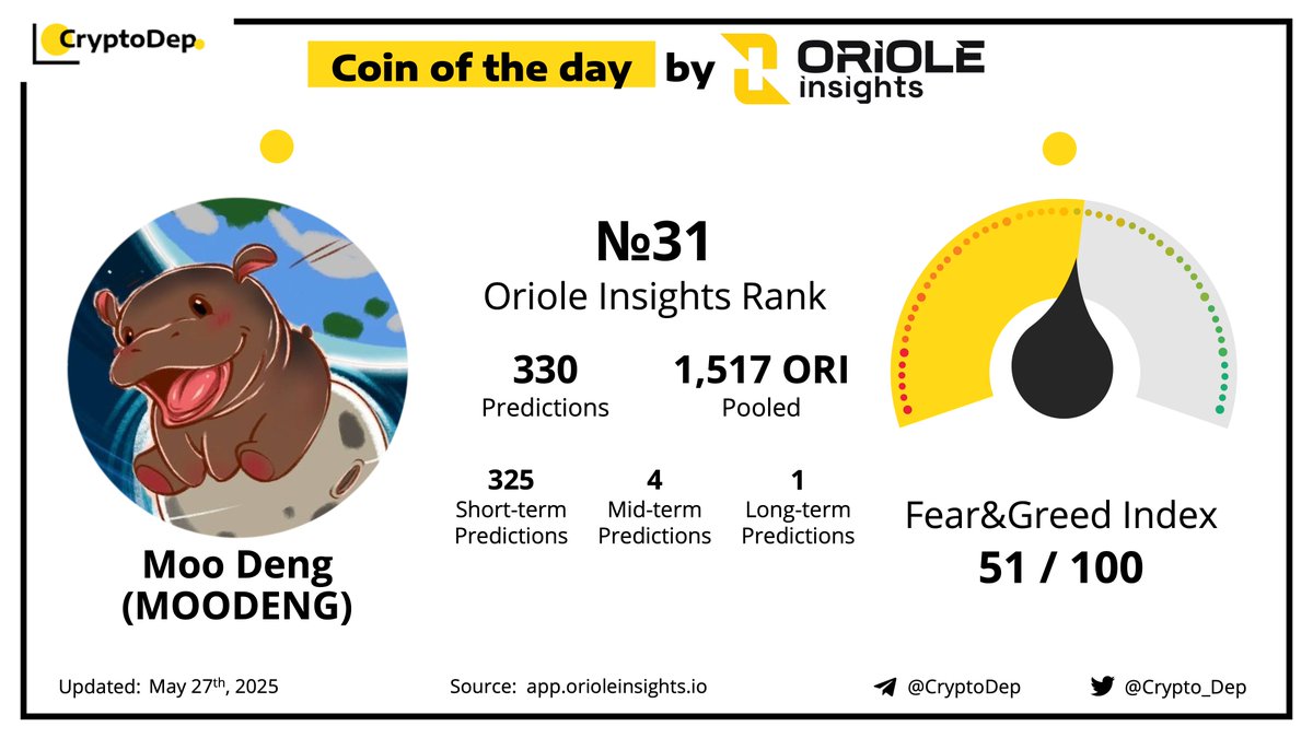 ⚡️ Coin of the Day by Market Sentiment - @MooDengSOL #Moodeng Moo Deng  MOODENG is a fan memecoin inspired by the viral sensation Moo Deng, a baby  hippo from a zoo in
