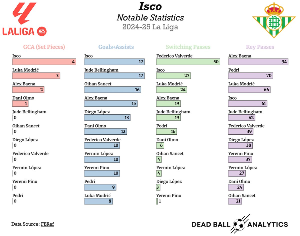 Isco is like fine wine, only getting better with age. He's already shown glimpses this season, and tomorrow might be his biggest moment yet with Betis.
One chance. One bullet.
Can they do it?
Here's how Isco has shaped La Liga this year 🟢⚪
More here: deadballanalytics.substack.com/p/weekly-footb…