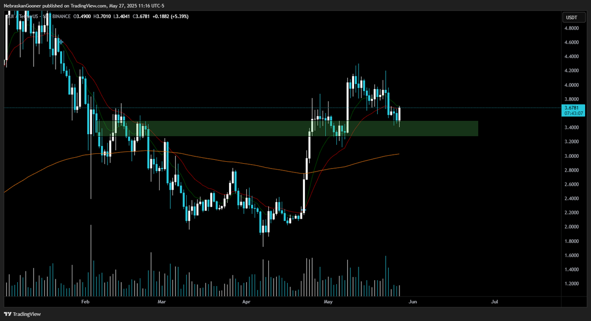 Nebraskangooner's tweet photo. $SUI

Back-testing key support.

When this thing bounces it usually goes quick. Probably worth keeping an eye on https://t.co/kodBQbOxjM