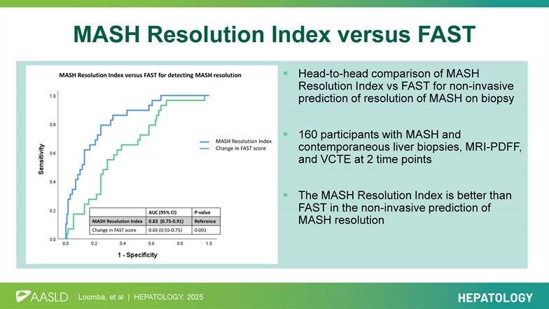 HEPATOLOGY Journal (@hep_journal) on Twitter photo Original Article
Head-to-head comparison of MASH resolution index versus FAST for non-invasive prediction of resolution of MASH on biopsy
Loomba et al. <a href="/DrLoomba/">Rohit Loomba</a>
#LiverX
tinyurl.com/5n8477s6 Original Article
Head-to-head comparison of MASH resolution index versus FAST for non-invasive prediction of resolution of MASH on biopsy
Loomba et al. <a href="/DrLoomba/">Rohit Loomba</a>
#LiverX
tinyurl.com/5n8477s6