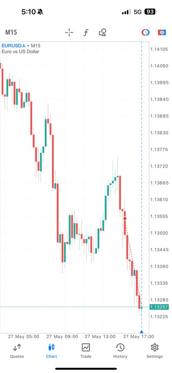 TBTradess's tweet photo. Nice one from today, waited most of the day for some confirmation on my bias when it was shown I executed, spread put me in lower then I wanted but minor still a W.

✏️ https://t.co/UcOOVnA0Zl https://t.co/58gEowZO4F