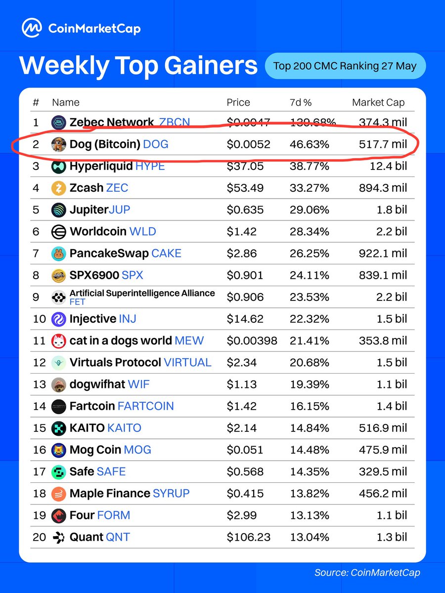 Vincent (Cryptolution) 👑 (@cryptolution101) on Twitter photo 🚨JUST IN:<a href="/CoinMarketCap/">CoinMarketCap</a> reports $DOG (Bitcoin) is the 2nd highest Weekly Top Gainer across all chains 😤 🚨JUST IN:<a href="/CoinMarketCap/">CoinMarketCap</a> reports $DOG (Bitcoin) is the 2nd highest Weekly Top Gainer across all chains 😤