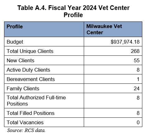 The VA OIG randomly selected four vet centers for inspection throughout Midwest District 3 zone 2: Evanston, Illinois; Gary Area, Indiana; and La Crosse and Milwaukee, Wisconsin. Vet centers are community‑based facilities that provide a wide range of psychosocial services to