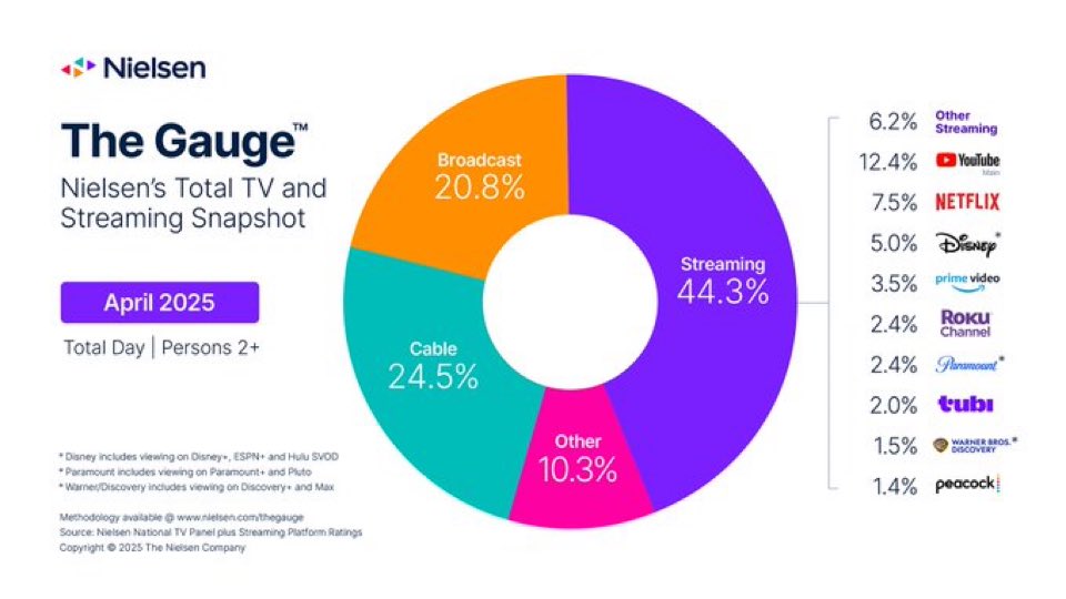 Why would YouTube pay for a single NFL game?*

To get more people to install/ setup/ use the YouTube app on their TVs. Many people do already, but there’s always more out there!

*podcast ? asked by <a href="/loudmouthjulia/">julia alexander</a> &amp; <a href="/Ourand_Puck/">John Ourand</a>