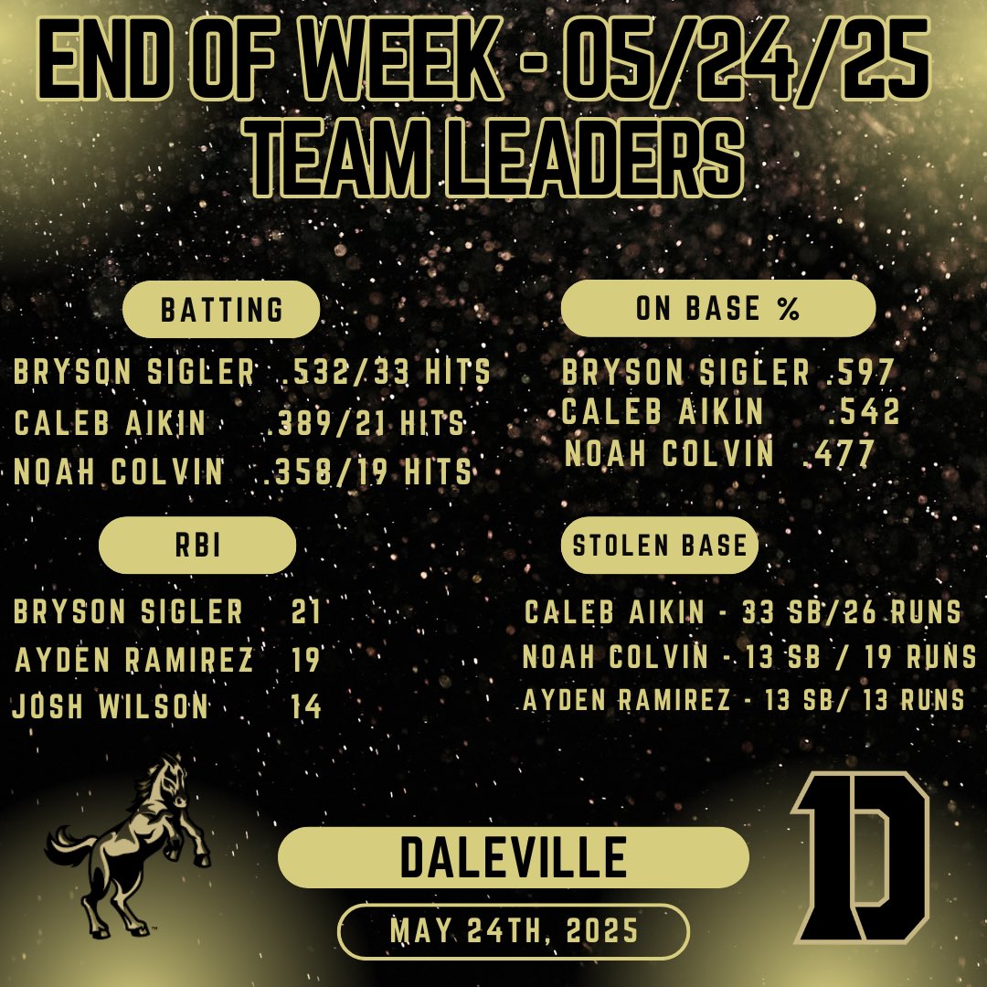 Daleville Baseball - 2025 (@dalebroncobase) on Twitter photo End of Regular Team Leader Season Stats! <a href="/BrysonSigler5/">Bryson Sigler</a> <a href="/CalebAikin2/">Caleb Aikin</a> <a href="/noah_co1vin/">Noah Colvin</a> <a href="/AydenRa36/">ayden ramirez</a> End of Regular Team Leader Season Stats! <a href="/BrysonSigler5/">Bryson Sigler</a> <a href="/CalebAikin2/">Caleb Aikin</a> <a href="/noah_co1vin/">Noah Colvin</a> <a href="/AydenRa36/">ayden ramirez</a>
