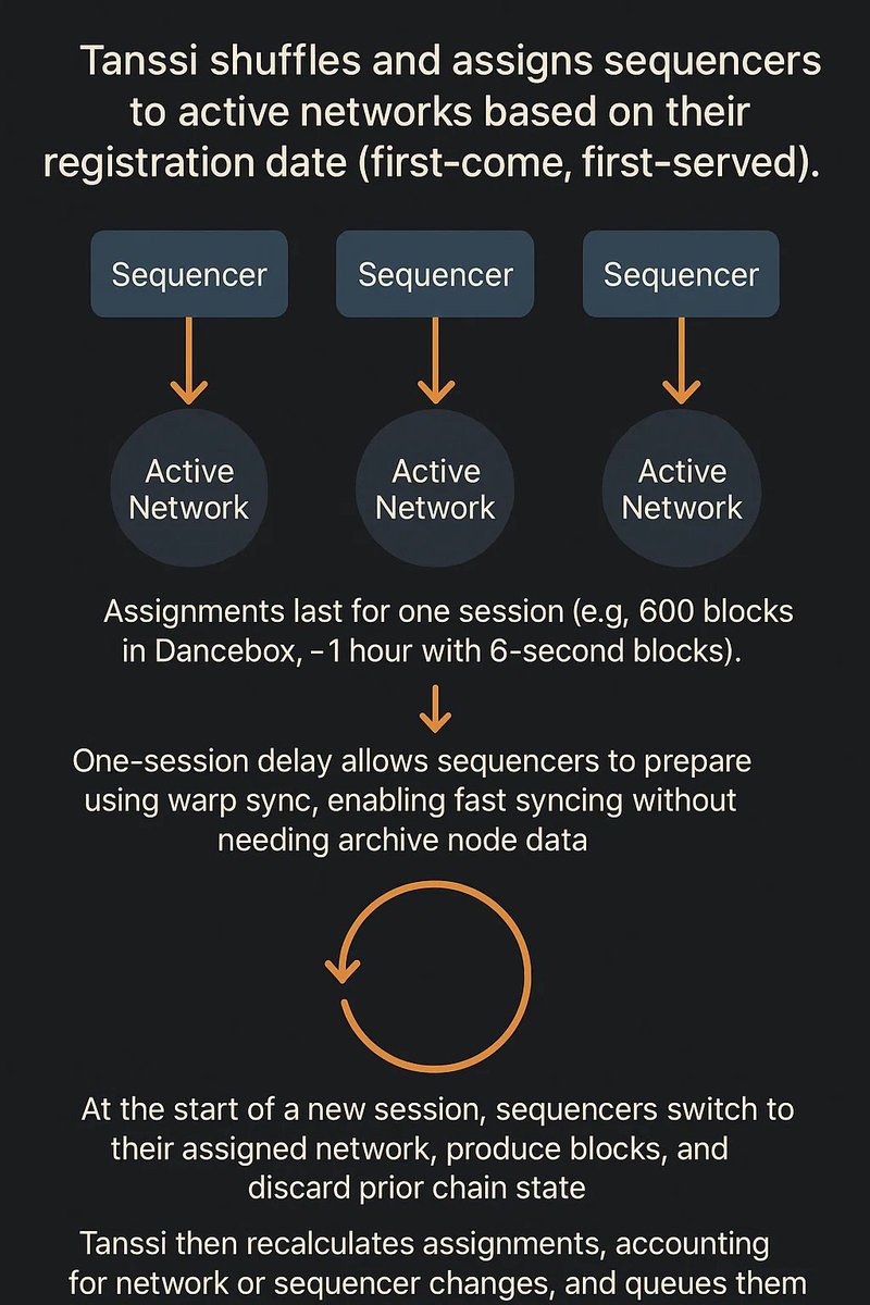 0xFly_'s tweet image. Tanssi Sequencer Assignment Process Explained: How Networks Stay Active&quot;
 #TanssiProtocol #SequencerAssignment #BlockchainSync #DanceboxTestnet