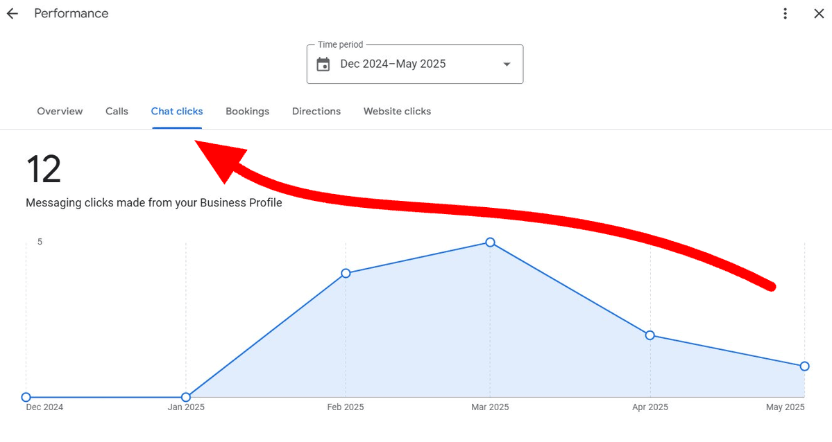 rustybrick's tweet photo. Google Business Profiles "Chat Clicks" in performance reports https://t.co/Z5NKzzAvMb via @OMGNational https://t.co/52Iwh96Eu2