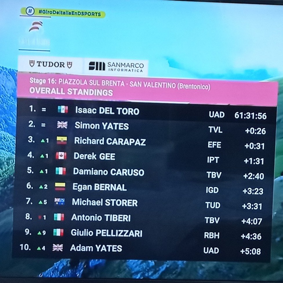 <a href="/PatoCornejo/">Patricio Cornejo</a> <a href="/EFprocycling/">EF Pro Cycling</a> <a href="/Movistar_Team/">Movistar Team</a> Pero está aún mejor en la general <a href="/PatoCornejo/">Patricio Cornejo</a> 

<a href="/RichardCarapazM/">Richard Carapaz M</a> está en el podio,  tercero a pocos segundos del líder. Recuperó valioso tiempo en esta etapa.

Se prendió la #LocomotoraDelCarchi

Huele a campeón.