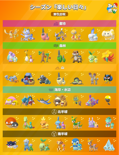 pokemongo_db's tweet photo. 【シーズン19：楽しい日々】
⚡開催期間
6/3(火)10:00〜9/2(火)10:00

✅ワンパチ系統、シャリタツ、ヒスイドレディア、DMAXラティオス、DMAXラティアスが初実装
✅特別な交換が1日2回行える
✅おさんぽおこうが30分使用可能
✅ふかアクセス、GOパスが登場
など
 https://t.co/0LUY3rWx9y #ポケモンGO https://t.co/0gNDjsKg6x