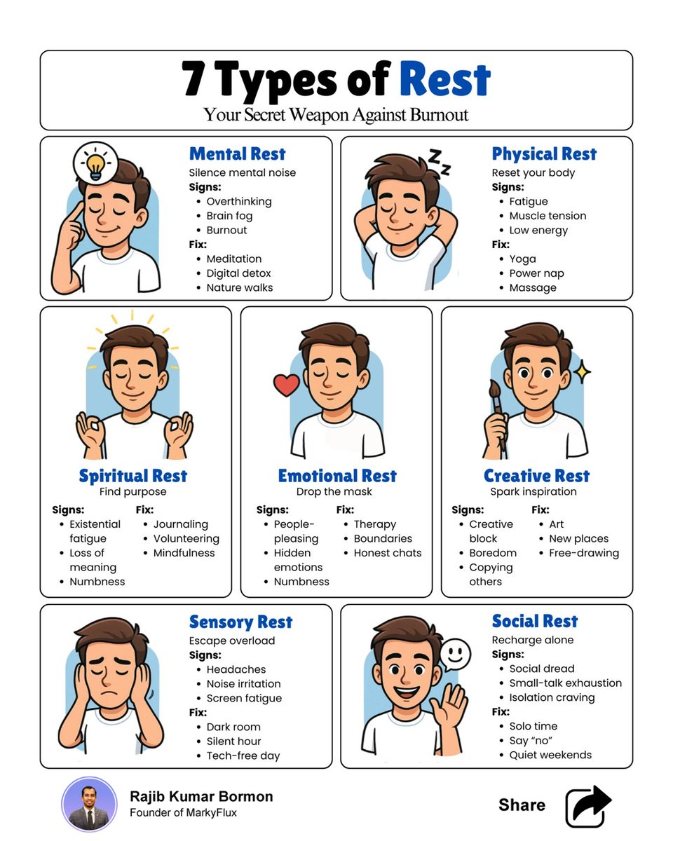 rajibkumar_'s tweet photo. 7 Types of Rest Your Body and Mind Crave

Ever slept 8 hours but still woke up drained?
Sleep alone can’t fix modern exhaustion.

#rest #resttime #7typeofrest #rajibkumarbormon https://t.co/nHCXQNDXSq