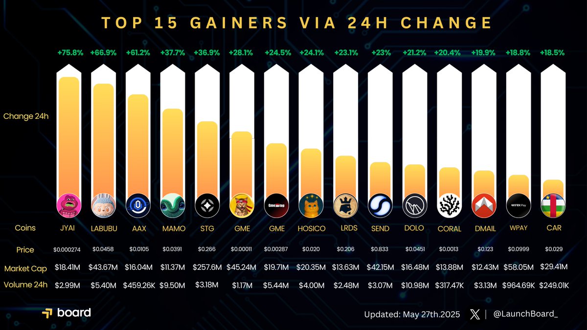 LaunchBoard (@launchboard_) on Twitter photo 🚀 TOP 15 GAINERS VIA 24H CHANGE 🚀
1️⃣ <a href="/JYAI_JERRY/">JYAI</a> +75.8%
2️⃣ #labubu_coin +66.9%
3️⃣ <a href="/Acad_Labs/">Academic Labs | 🎓⛓️</a> +61.2%
4️⃣ <a href="/Mamo_agent/">Mamo 守</a> +37.7%
5️⃣ <a href="/StargateFinance/">Stargate</a> +36.9%
6️⃣ <a href="/gmecoinsol/">GMEonSol 🎮</a> +28.1%
7️⃣ <a href="/Hosico_on_sol/">Hosico ✨</a> +24.5%
8️⃣ <a href="/BLOCKLORDS/">BLOCKLORDS | ON EPIC GAMES STORE</a> +24.1%
9️⃣ <a href="/thesendcoincom/">SEND Coin</a> +23.1%
🔟 <a href="/Dolomite_io/">Dolomite 🏔️</a> +23.0%
1️⃣1️⃣ 🚀 TOP 15 GAINERS VIA 24H CHANGE 🚀
1️⃣ <a href="/JYAI_JERRY/">JYAI</a> +75.8%
2️⃣ #labubu_coin +66.9%
3️⃣ <a href="/Acad_Labs/">Academic Labs | 🎓⛓️</a> +61.2%
4️⃣ <a href="/Mamo_agent/">Mamo 守</a> +37.7%
5️⃣ <a href="/StargateFinance/">Stargate</a> +36.9%
6️⃣ <a href="/gmecoinsol/">GMEonSol 🎮</a> +28.1%
7️⃣ <a href="/Hosico_on_sol/">Hosico ✨</a> +24.5%
8️⃣ <a href="/BLOCKLORDS/">BLOCKLORDS | ON EPIC GAMES STORE</a> +24.1%
9️⃣ <a href="/thesendcoincom/">SEND Coin</a> +23.1%
🔟 <a href="/Dolomite_io/">Dolomite 🏔️</a> +23.0%
1️⃣1️⃣