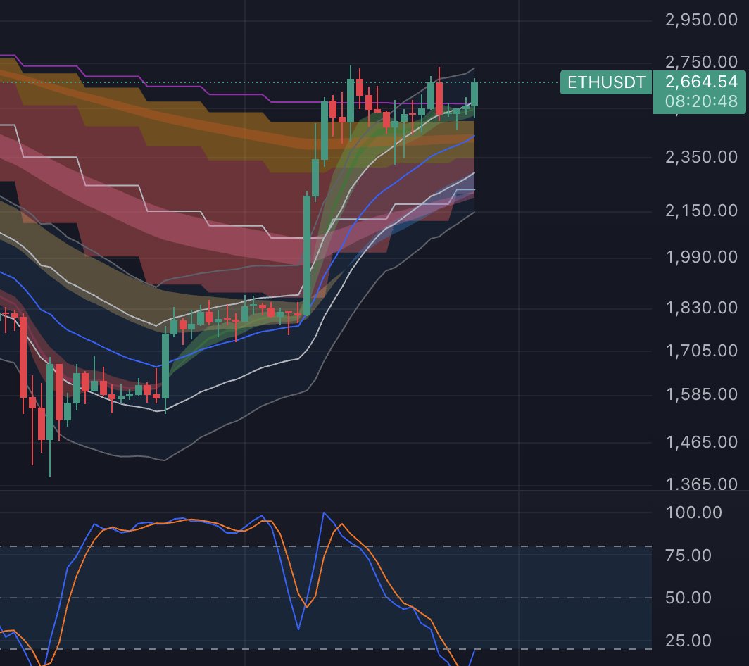 $ETH ready to blast off. sRSI reset. Hovering on top of a flipping weekly bearish trend.