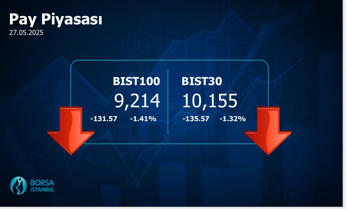 #Borsaİstanbul 27.05.2025 Kapanış Değerleri #BIST100 #BIST30 #BIST500