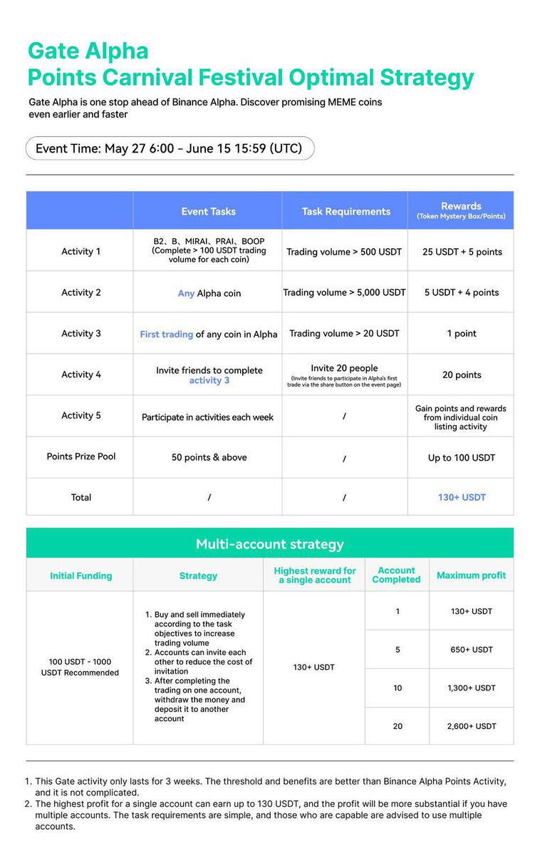 DxHxbt's tweet image. 🔥 Alpha Points = hidden alpha.
Not just bragging rights.
Actual rewards.

Join the event:
gate.com/campaigns/1043

#GateAlphaPoint