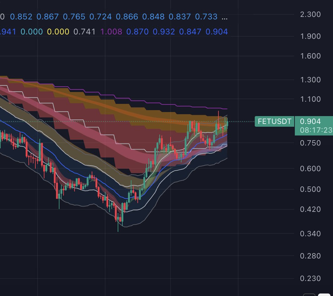 $FET in resistance position trying to flip the trend