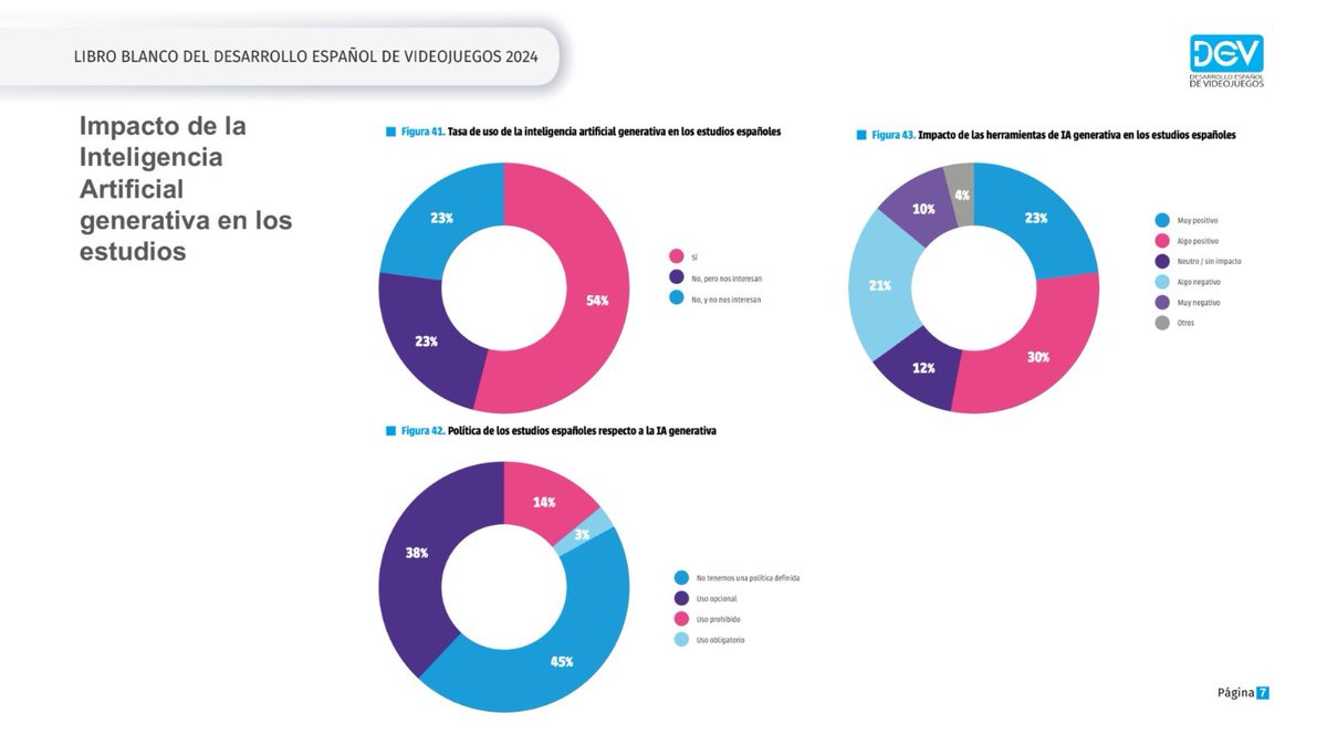 Sobre IA generativa:
🔹 54% ya la usa
🔹 23% quiere implementarla
🔹 Opiniones divididas: 53% ve impacto positivo vs 31% que lo ve negativo
🔹 Solo el 14% tiene políticas claras de uso