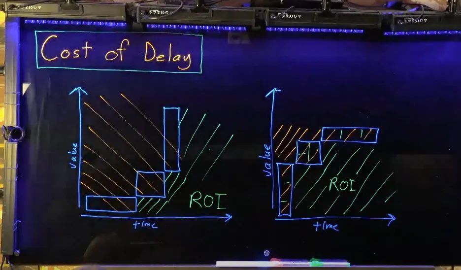 Orange represents the cost of delay. Both of these charts show doing the same work, but one has massively more cost of delay than the other.