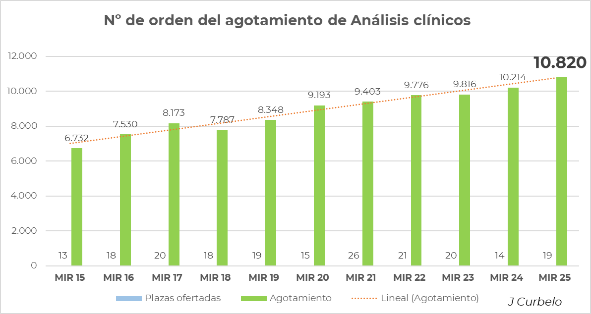 Corrijo. Agotada Análisis clínicos en el 10820