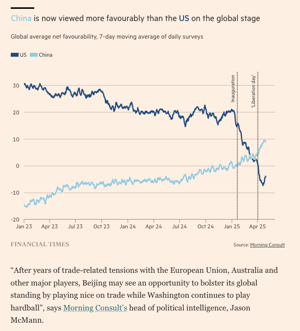 Our data on how America's tariff onslaught is making China great again featured in this weekend's <a href="/FT/">Financial Times</a> Free Lunch Briefing.

FT assessment here: ft.com/content/0e7018…

Our Make China Great Again analysis here: pro.morningconsult.com/analysis/us-ch…